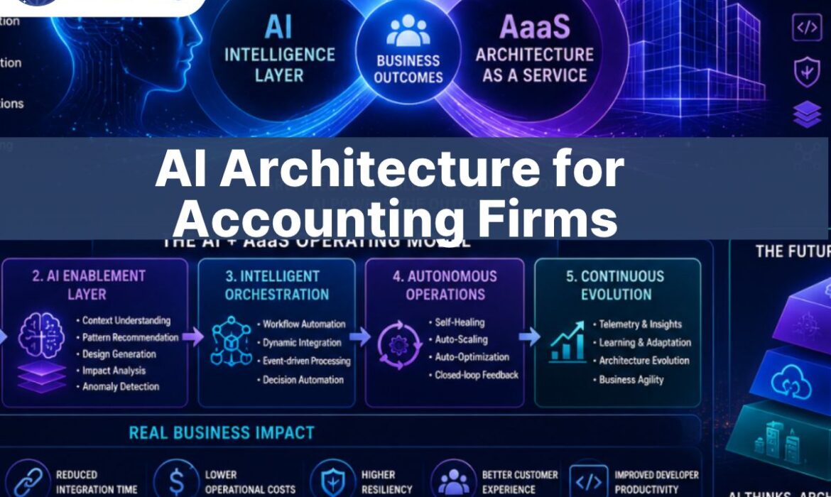 AI architecture for accounting firms – AI intelligence layer and architecture-as-a-service operating model infographic by Orion Global Consulting
