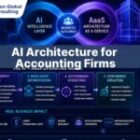 AI Architecture for Accounting Firms: How to Build an AI-Ready Practice in 2026