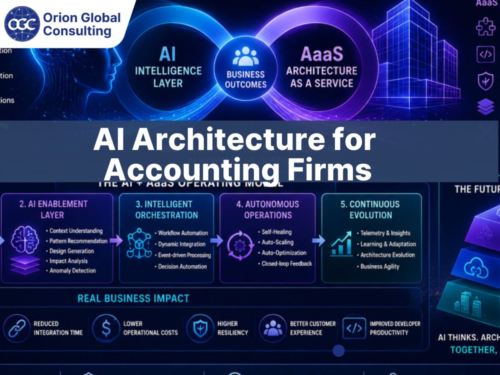 AI architecture for accounting firms – AI intelligence layer and architecture-as-a-service operating model infographic by Orion Global Consulting
